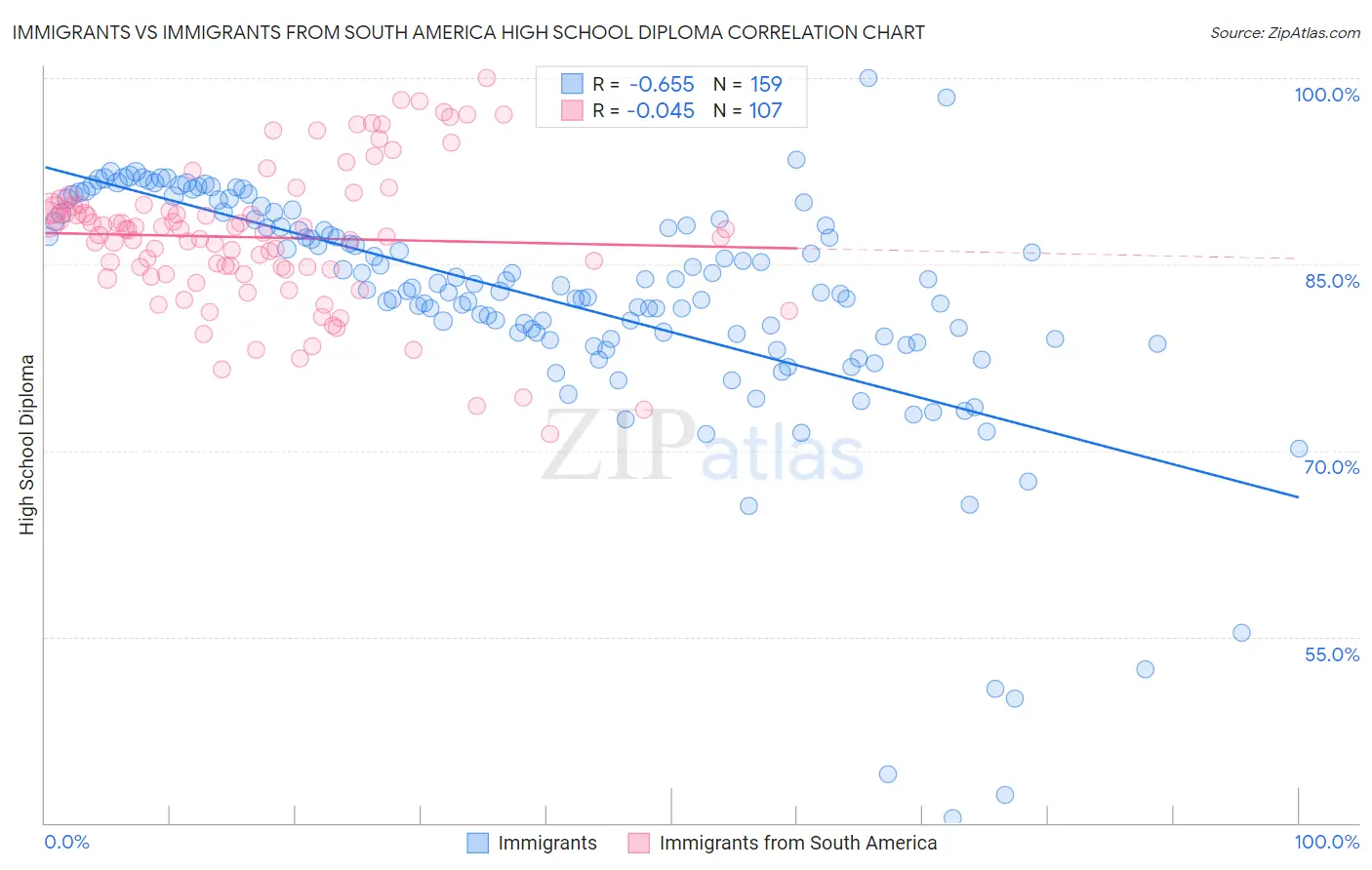 Immigrants vs Immigrants from South America High School Diploma