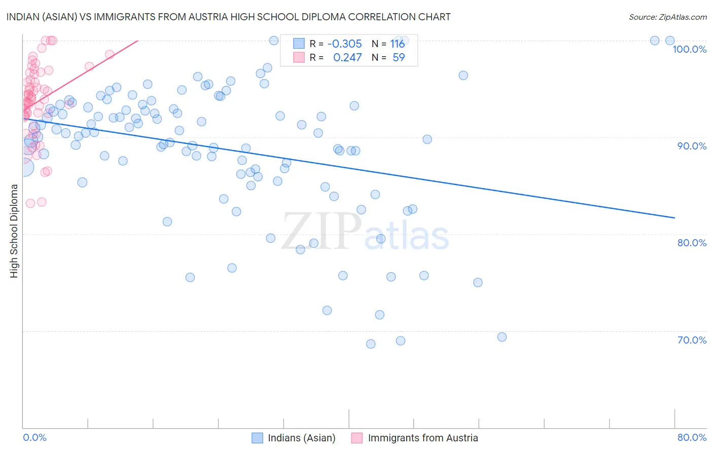 Indian (Asian) vs Immigrants from Austria High School Diploma