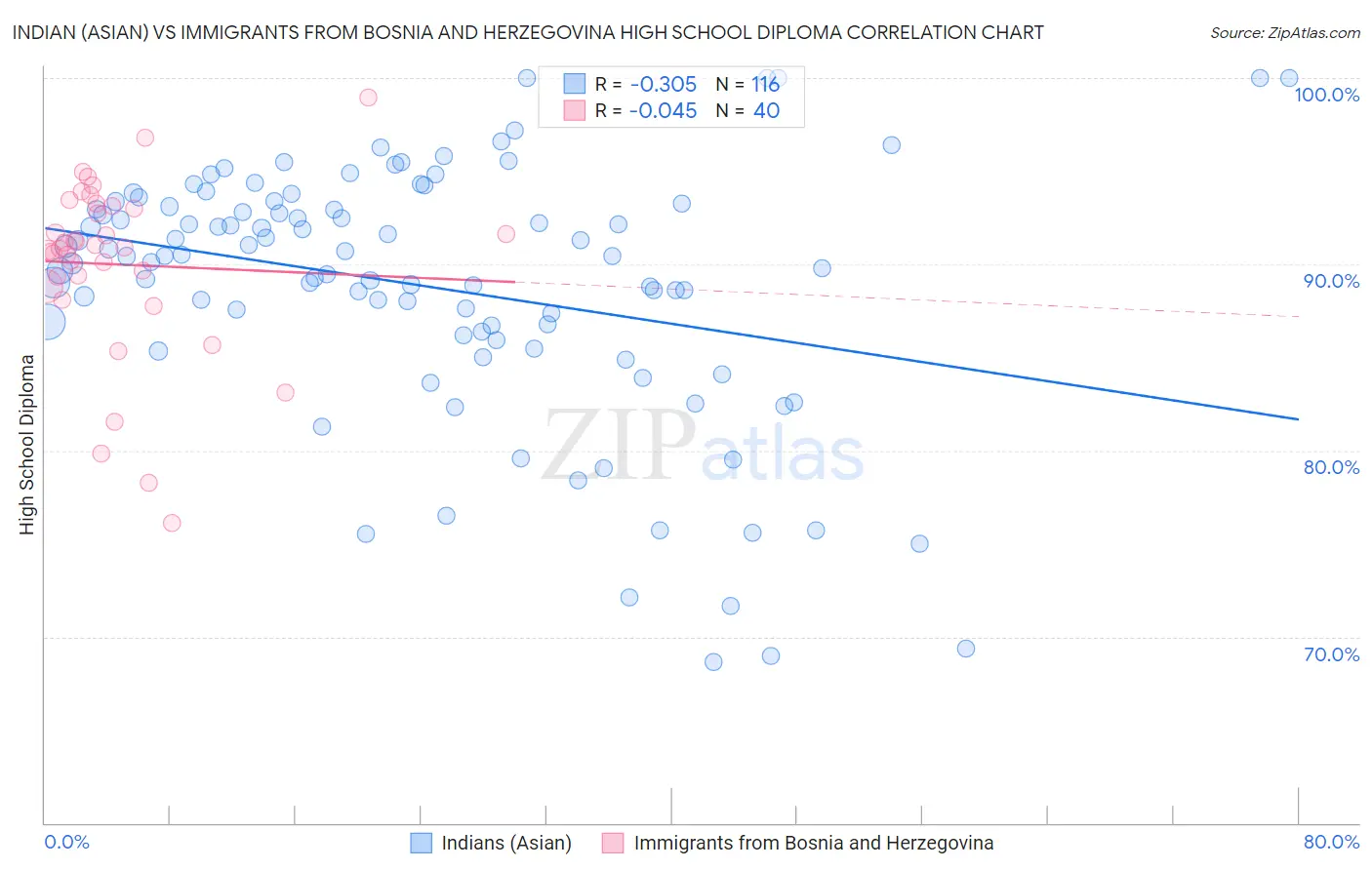 Indian (Asian) vs Immigrants from Bosnia and Herzegovina High School Diploma