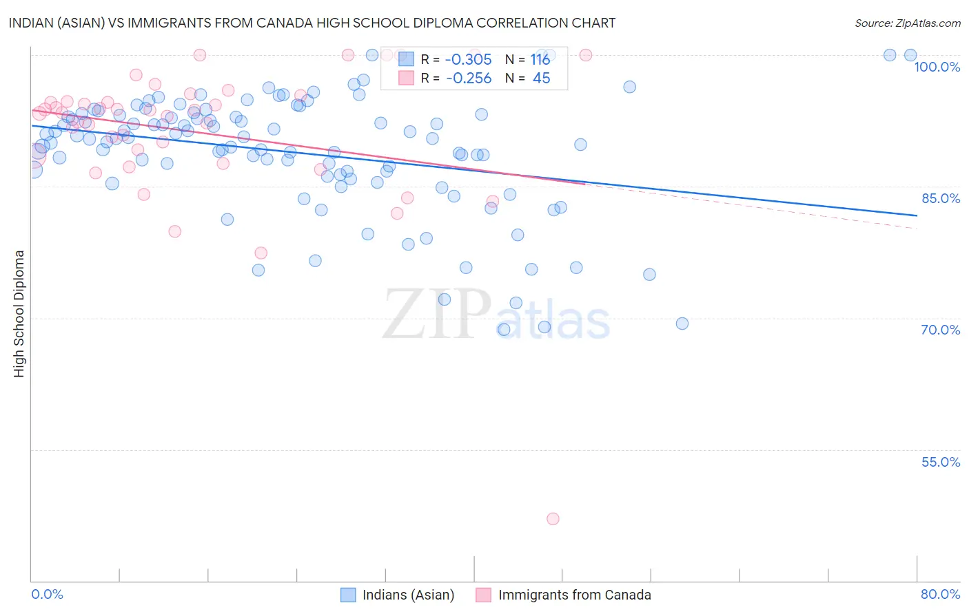 Indian (Asian) vs Immigrants from Canada High School Diploma