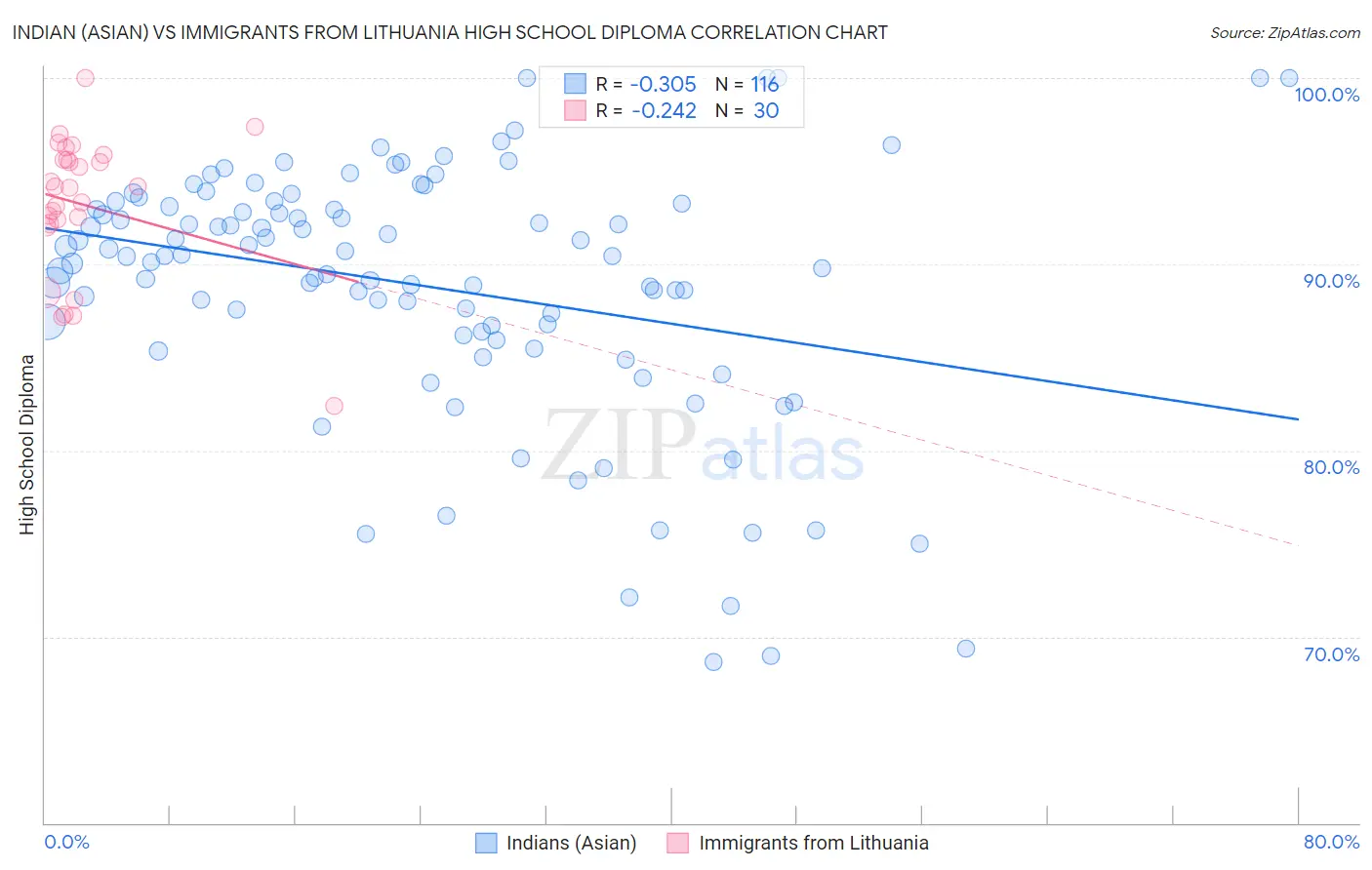 Indian (Asian) vs Immigrants from Lithuania High School Diploma