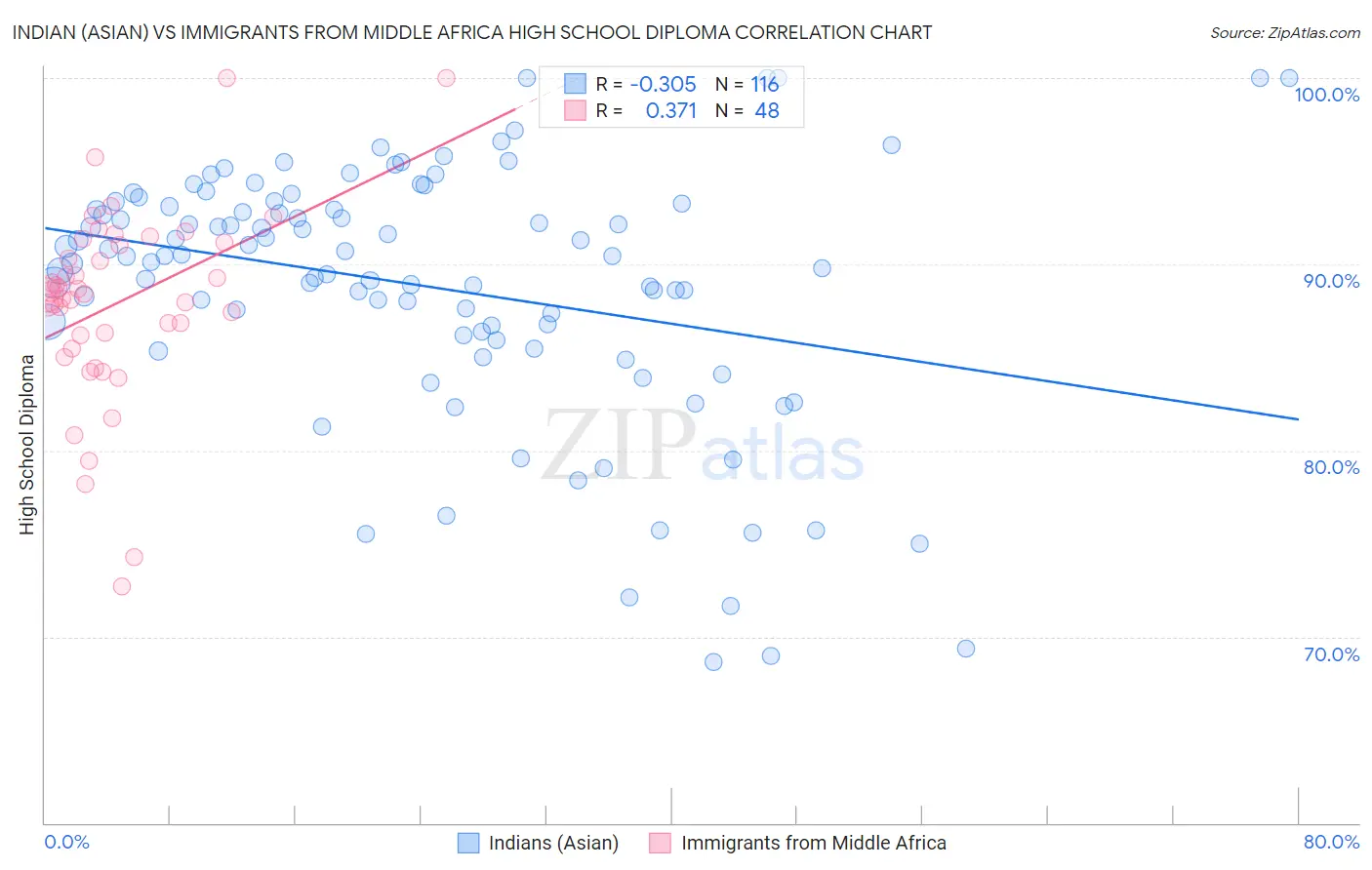 Indian (Asian) vs Immigrants from Middle Africa High School Diploma