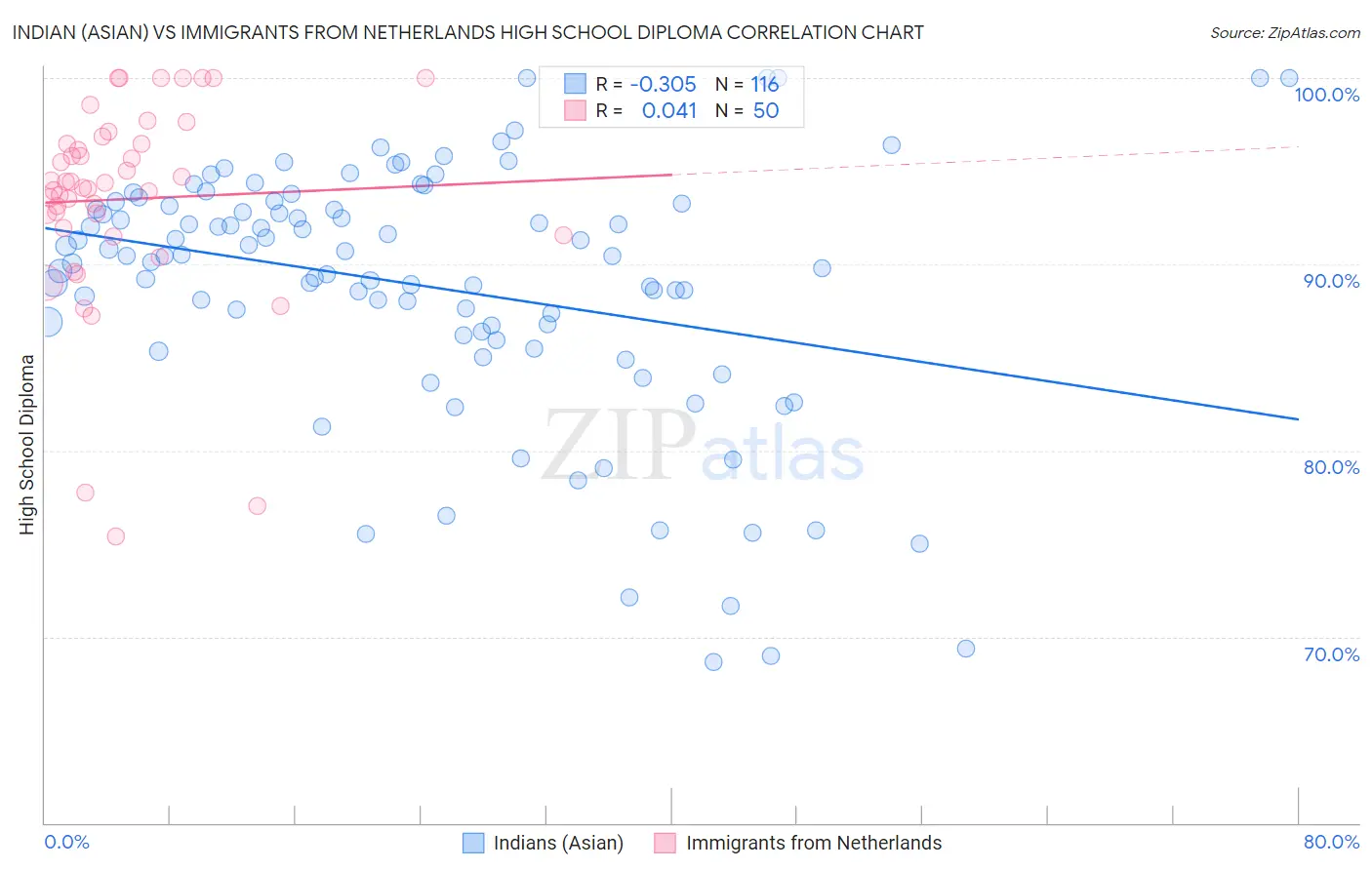 Indian (Asian) vs Immigrants from Netherlands High School Diploma