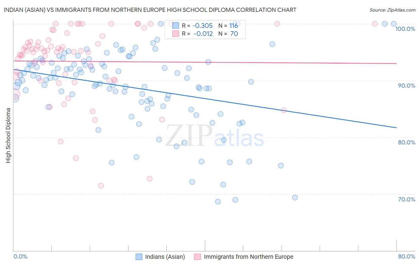 Indian (Asian) vs Immigrants from Northern Europe High School Diploma