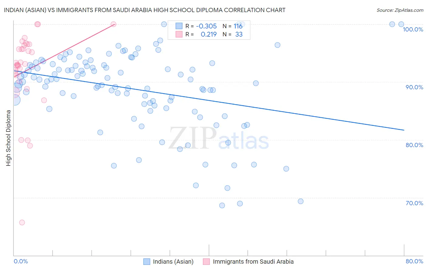 Indian (Asian) vs Immigrants from Saudi Arabia High School Diploma