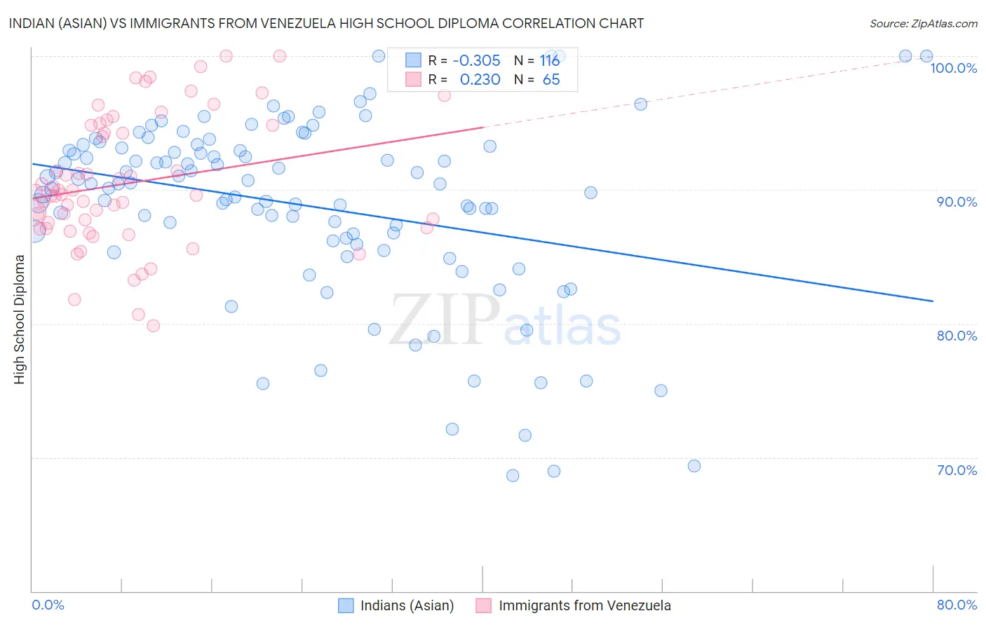 Indian (Asian) vs Immigrants from Venezuela High School Diploma