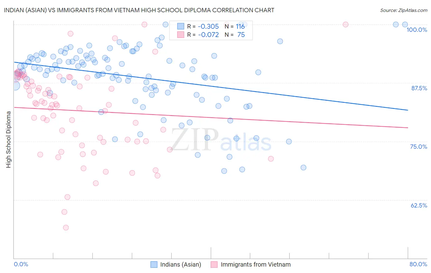 Indian (Asian) vs Immigrants from Vietnam High School Diploma