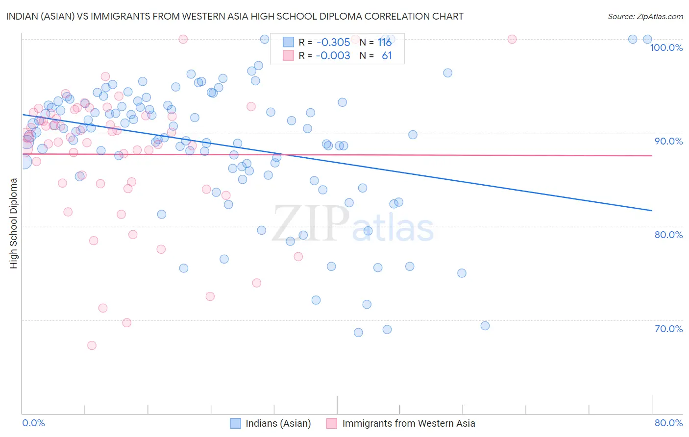 Indian (Asian) vs Immigrants from Western Asia High School Diploma