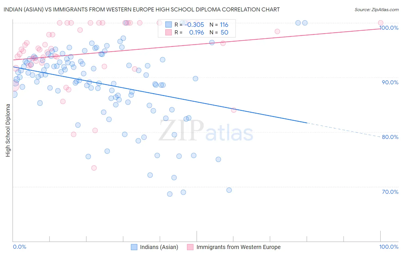 Indian (Asian) vs Immigrants from Western Europe High School Diploma