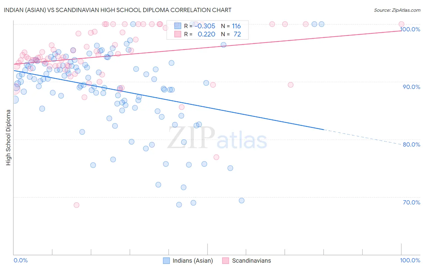 Indian (Asian) vs Scandinavian High School Diploma