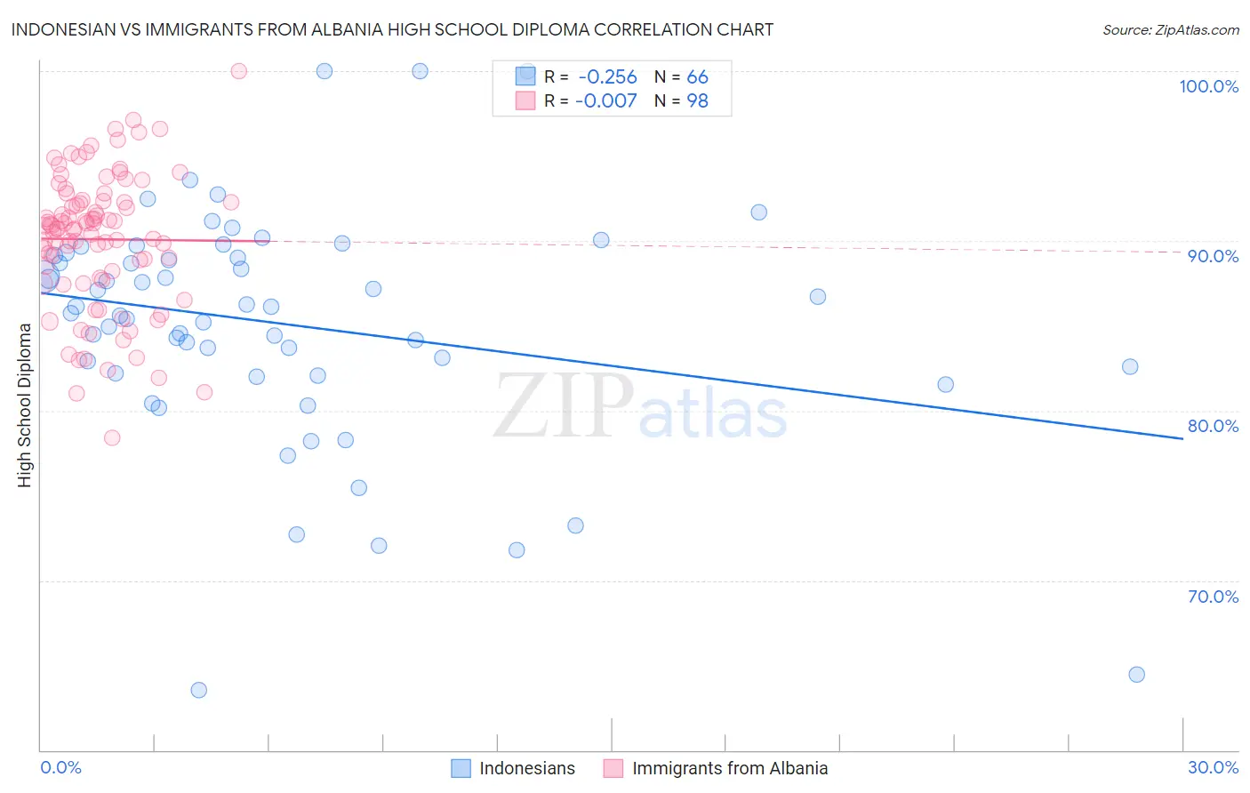 Indonesian vs Immigrants from Albania High School Diploma