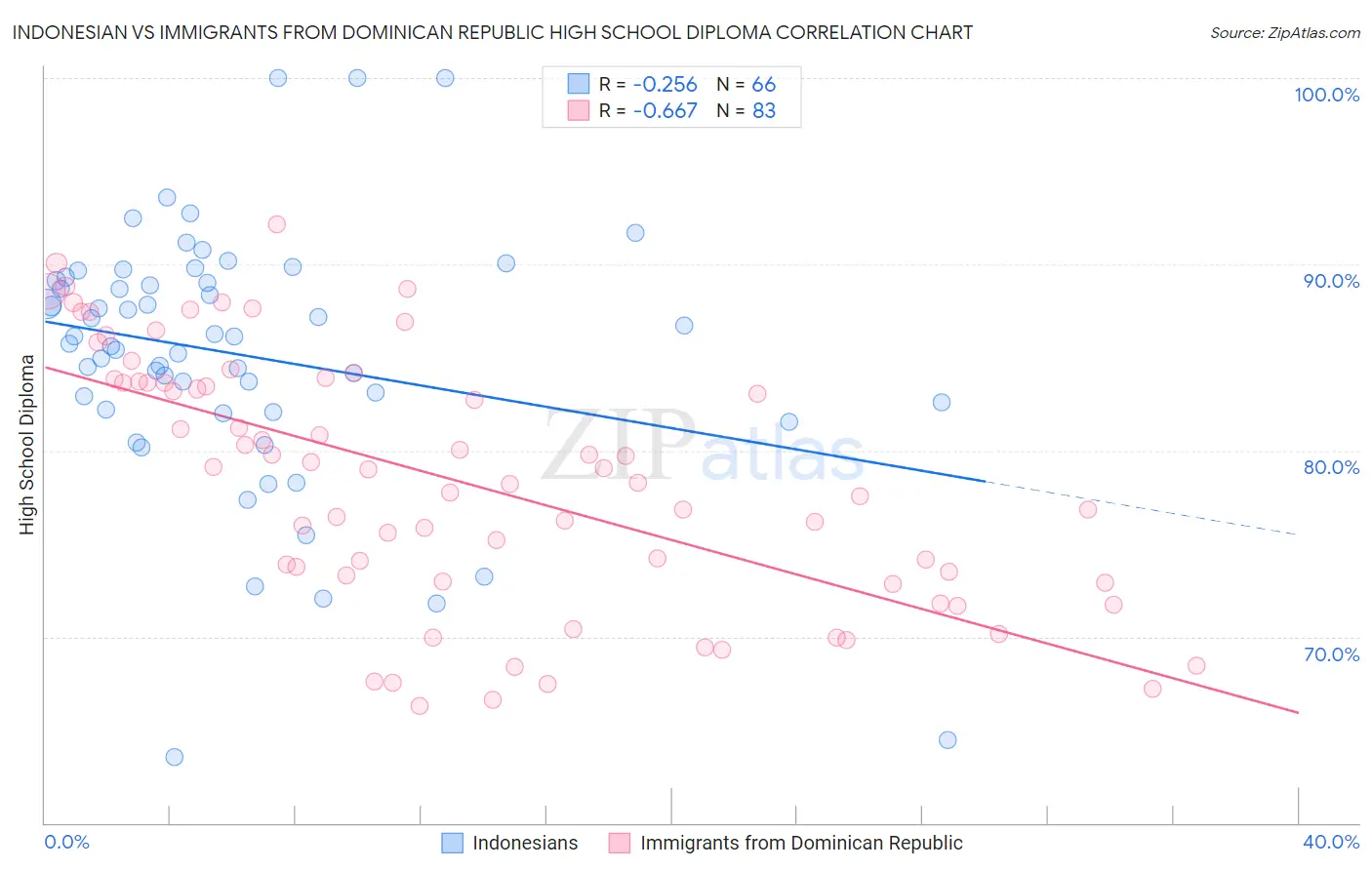 Indonesian vs Immigrants from Dominican Republic High School Diploma