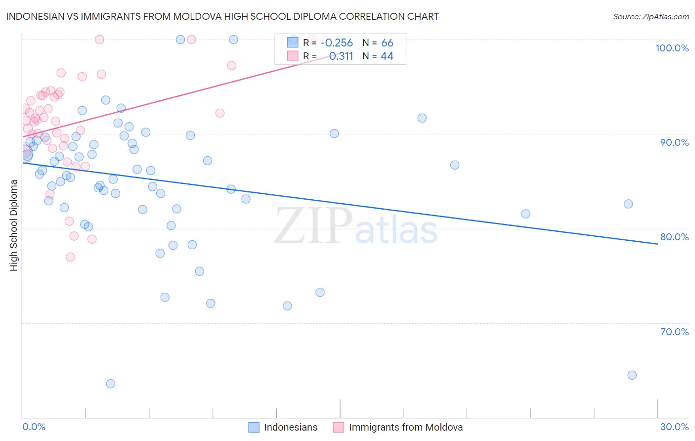 Indonesian vs Immigrants from Moldova High School Diploma