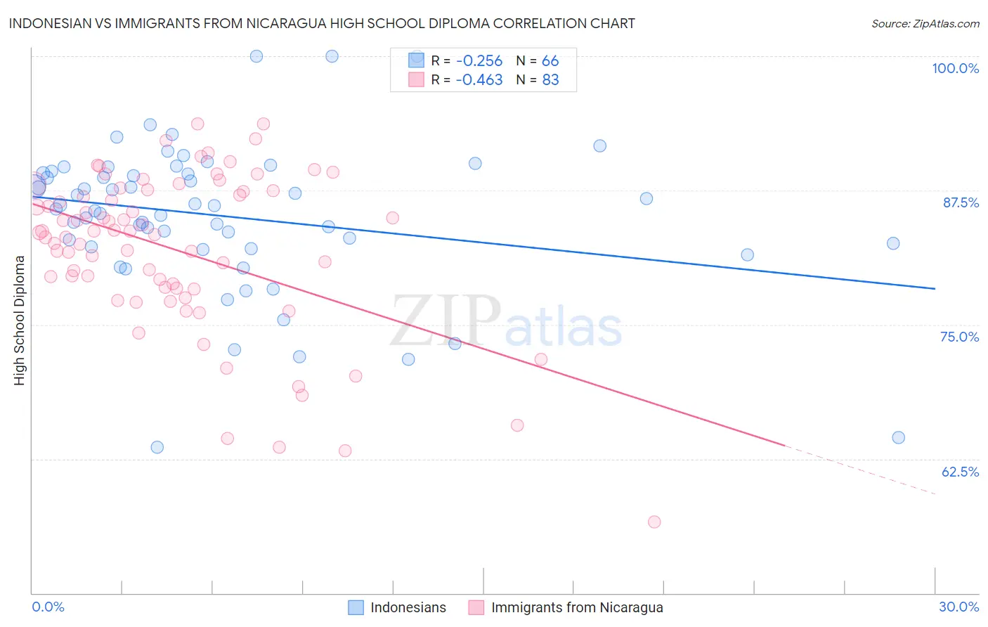 Indonesian vs Immigrants from Nicaragua High School Diploma