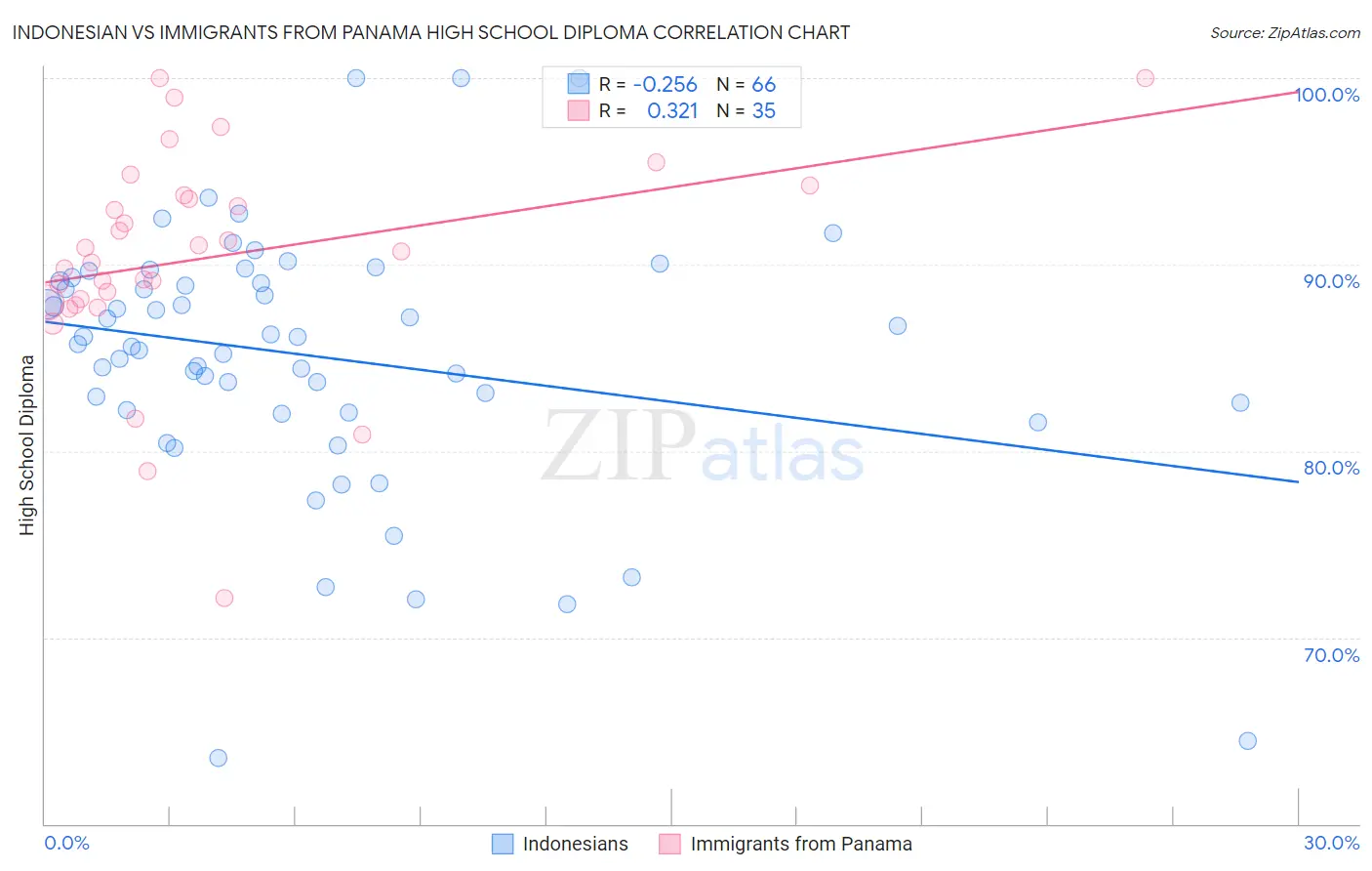 Indonesian vs Immigrants from Panama High School Diploma