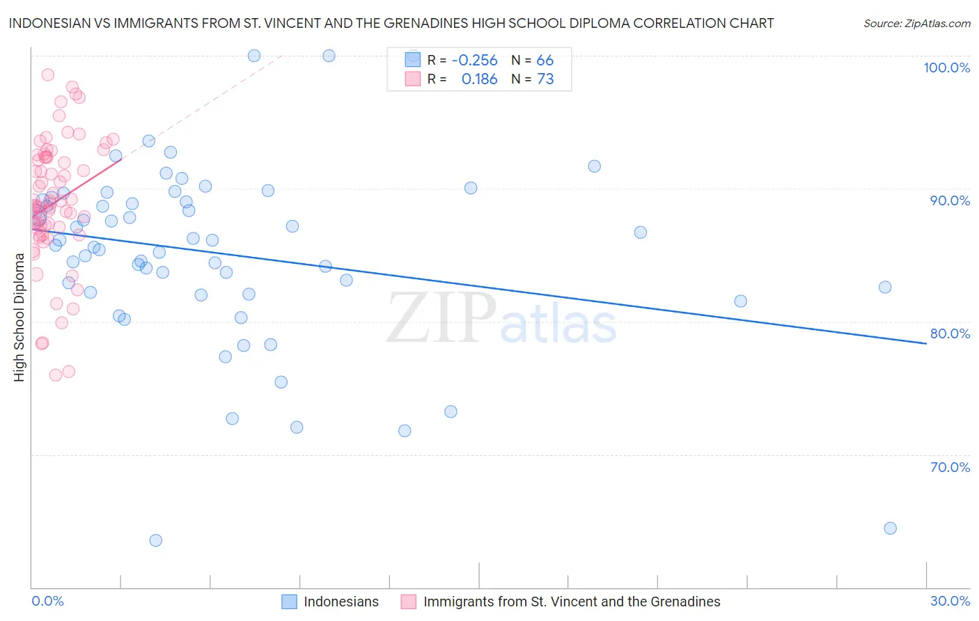 Indonesian vs Immigrants from St. Vincent and the Grenadines High School Diploma