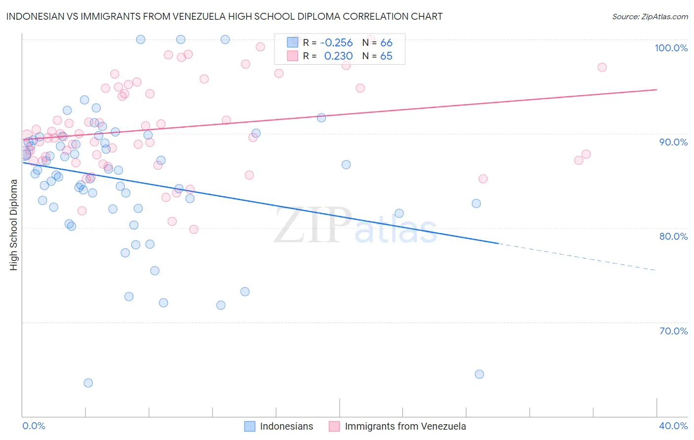 Indonesian vs Immigrants from Venezuela High School Diploma