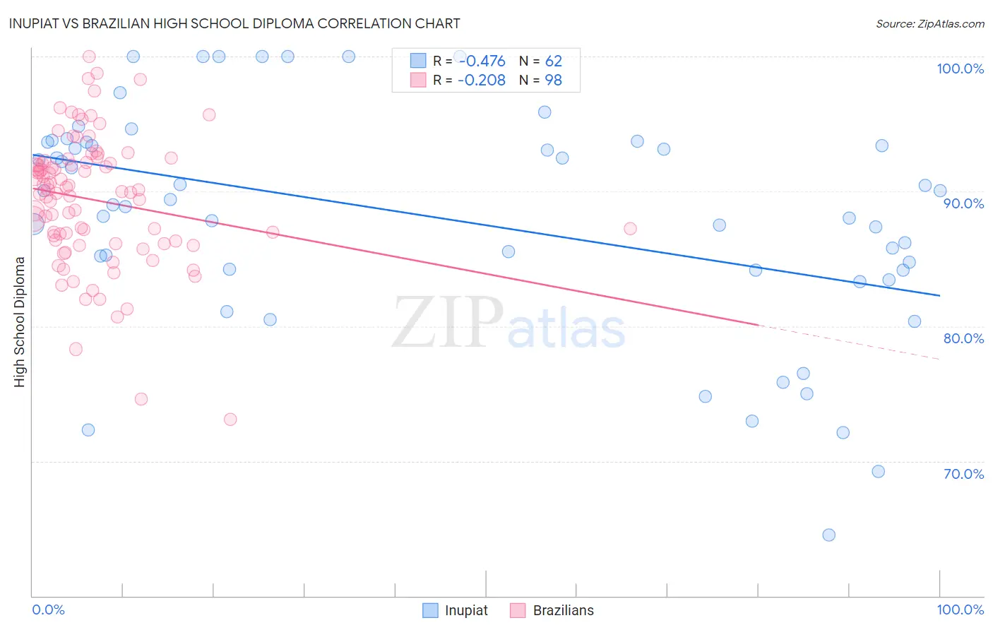 Inupiat vs Brazilian High School Diploma
