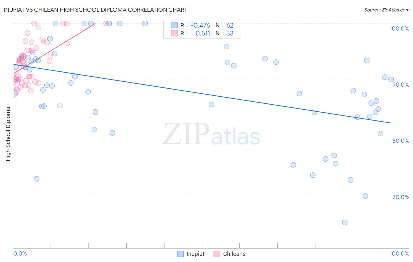 Inupiat vs Chilean High School Diploma