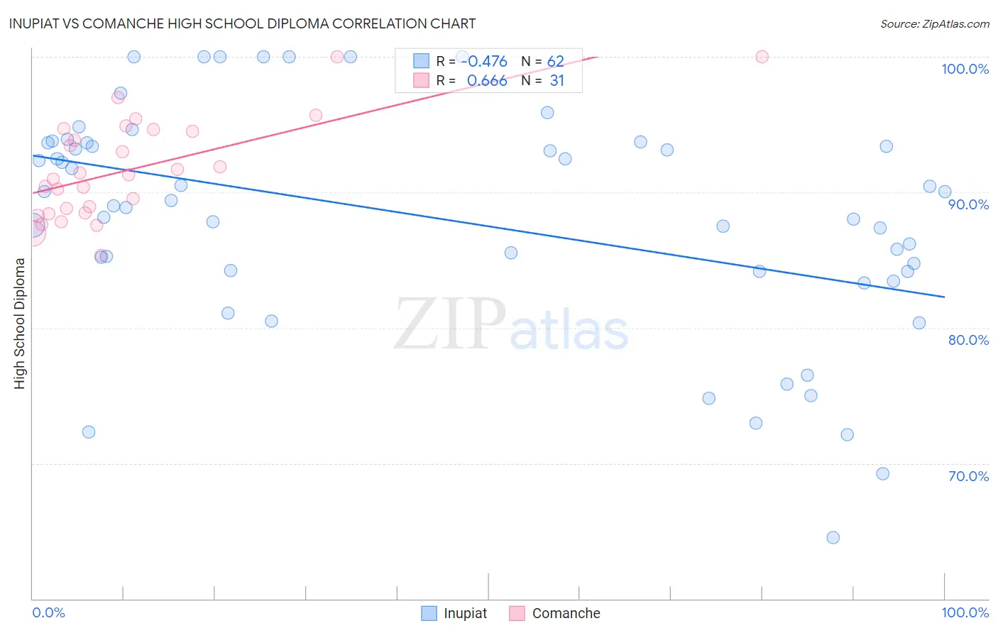 Inupiat vs Comanche High School Diploma