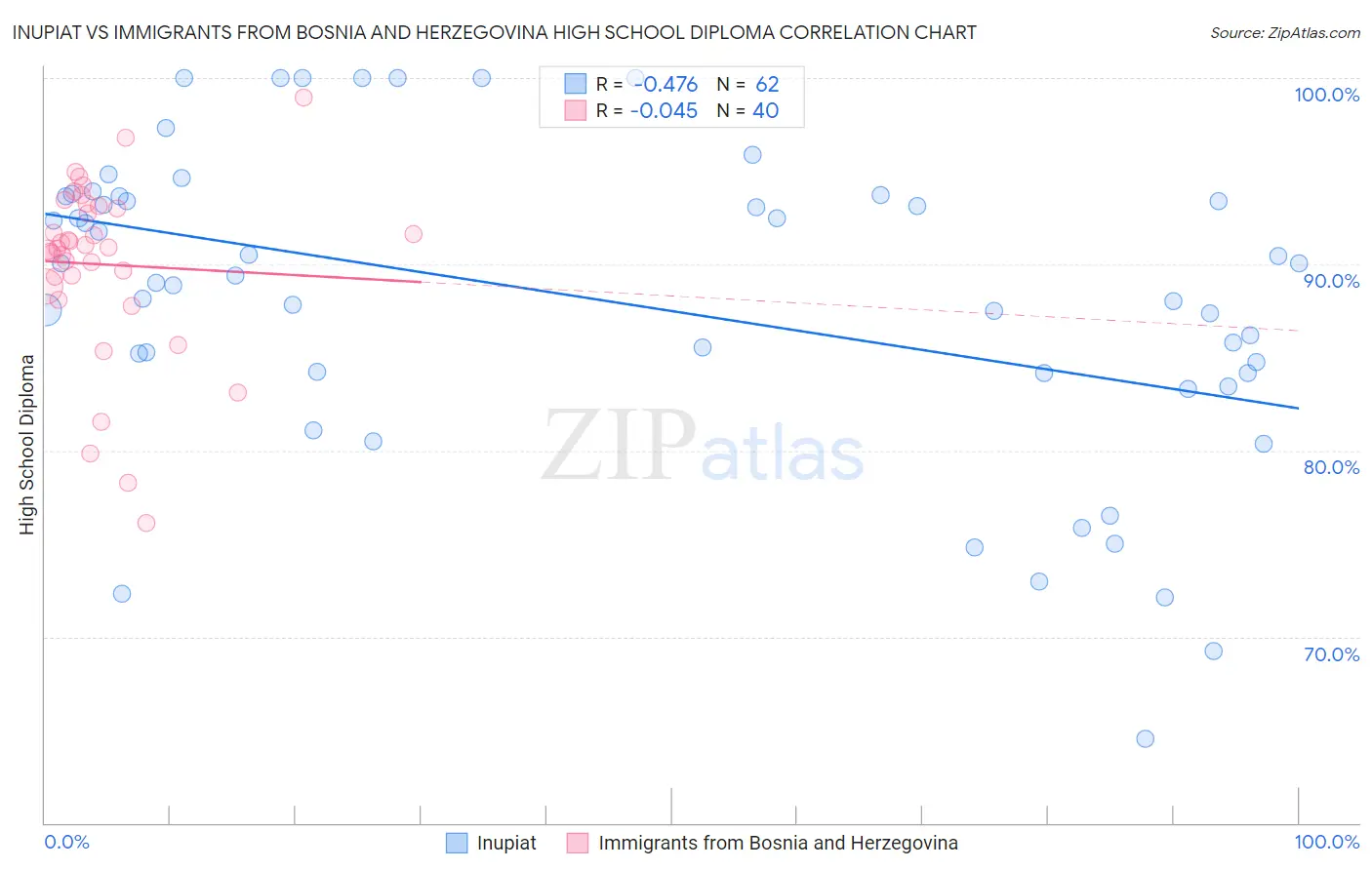 Inupiat vs Immigrants from Bosnia and Herzegovina High School Diploma