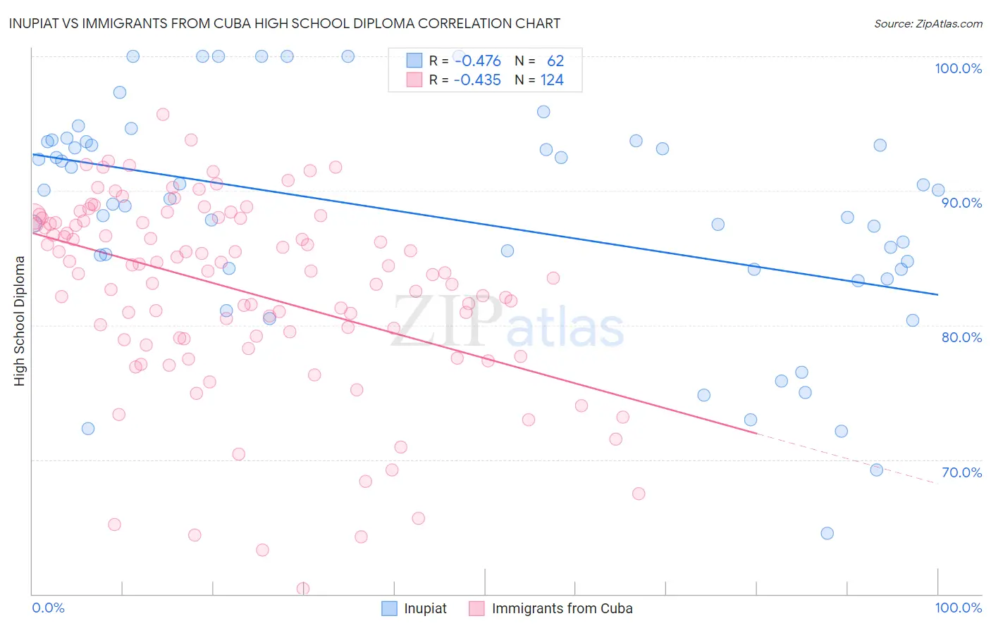 Inupiat vs Immigrants from Cuba High School Diploma