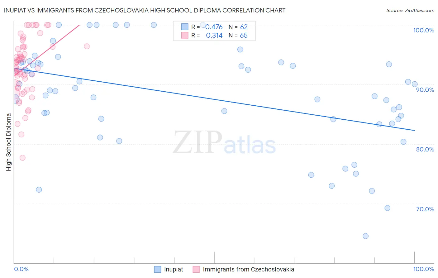 Inupiat vs Immigrants from Czechoslovakia High School Diploma