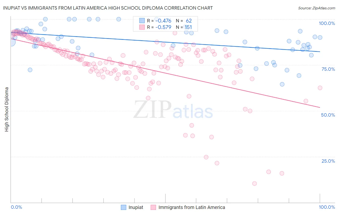Inupiat vs Immigrants from Latin America High School Diploma