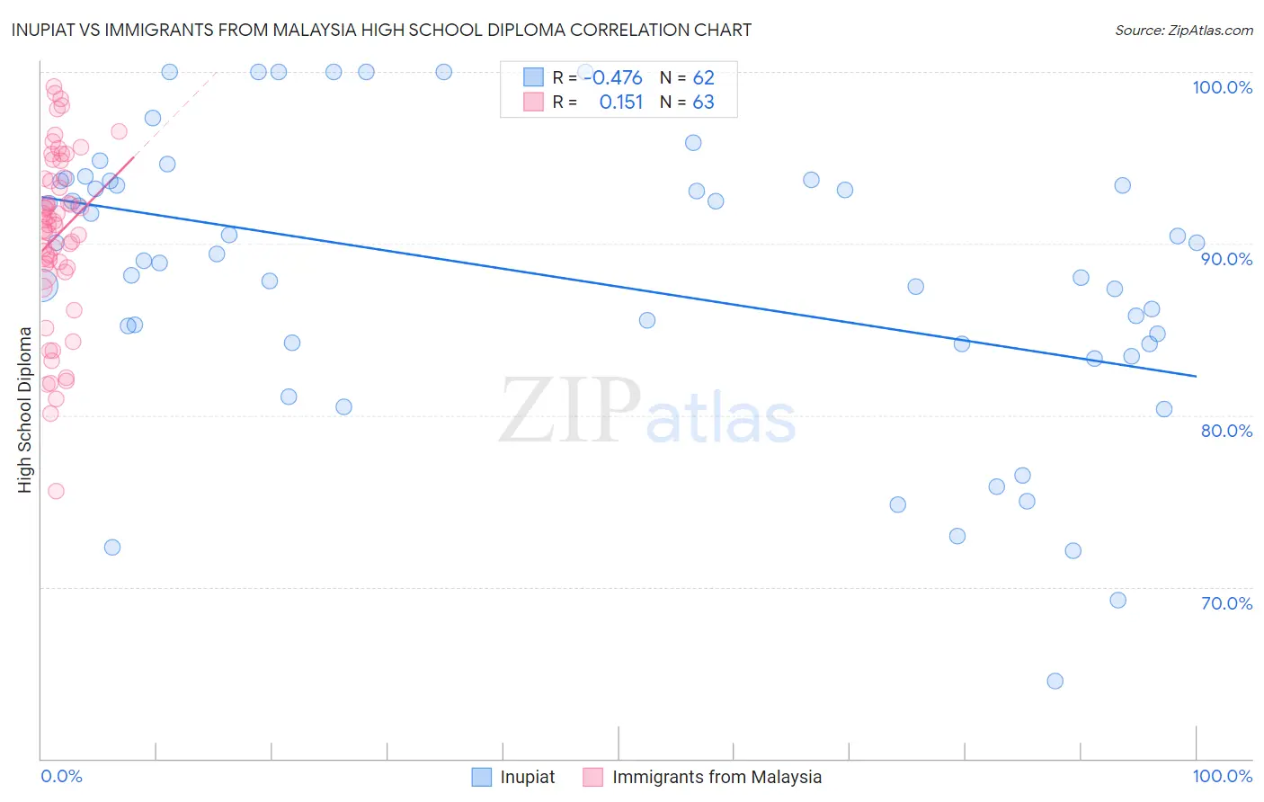 Inupiat vs Immigrants from Malaysia High School Diploma