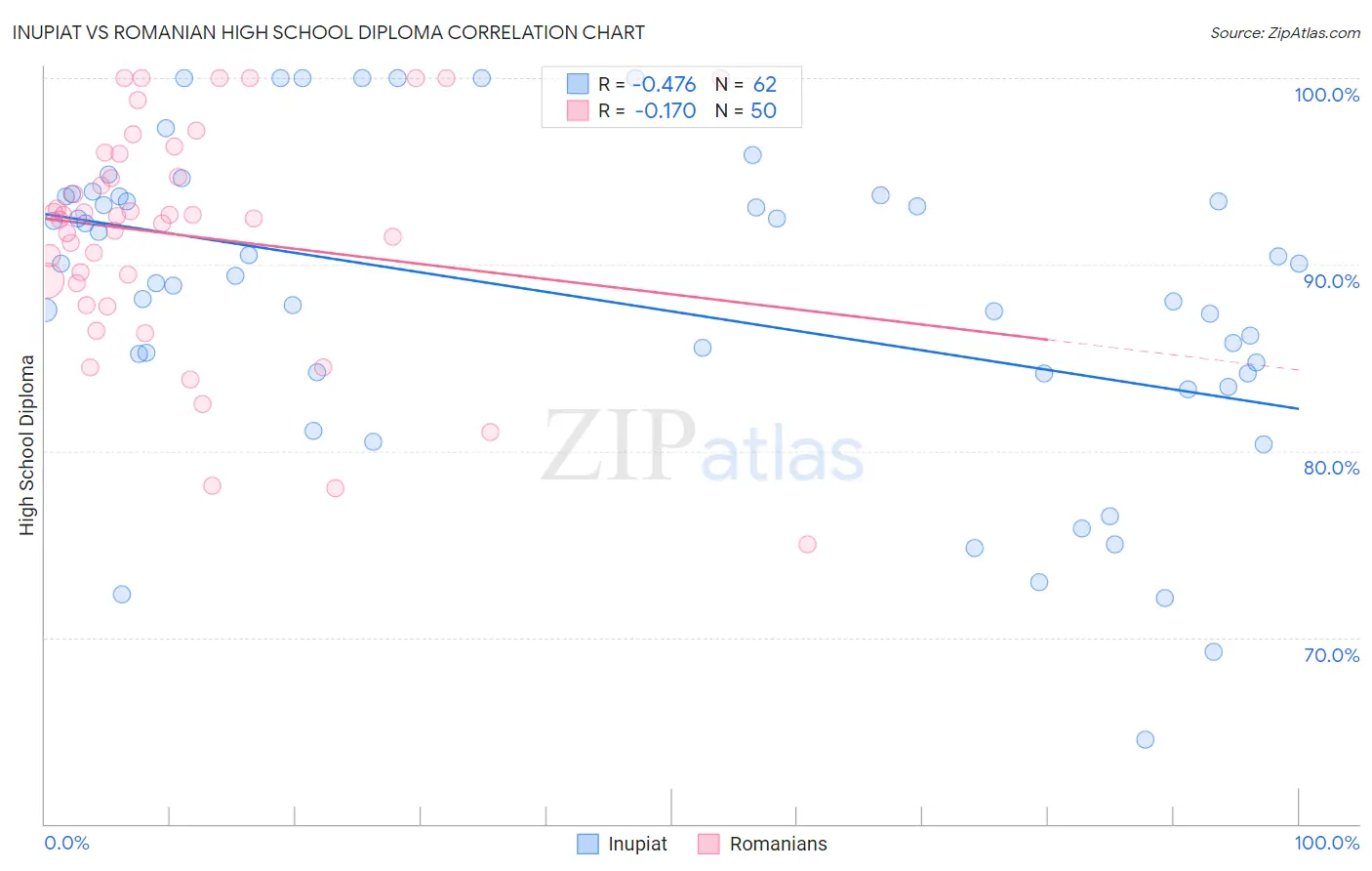 Inupiat vs Romanian High School Diploma