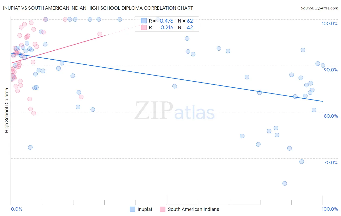 Inupiat vs South American Indian High School Diploma