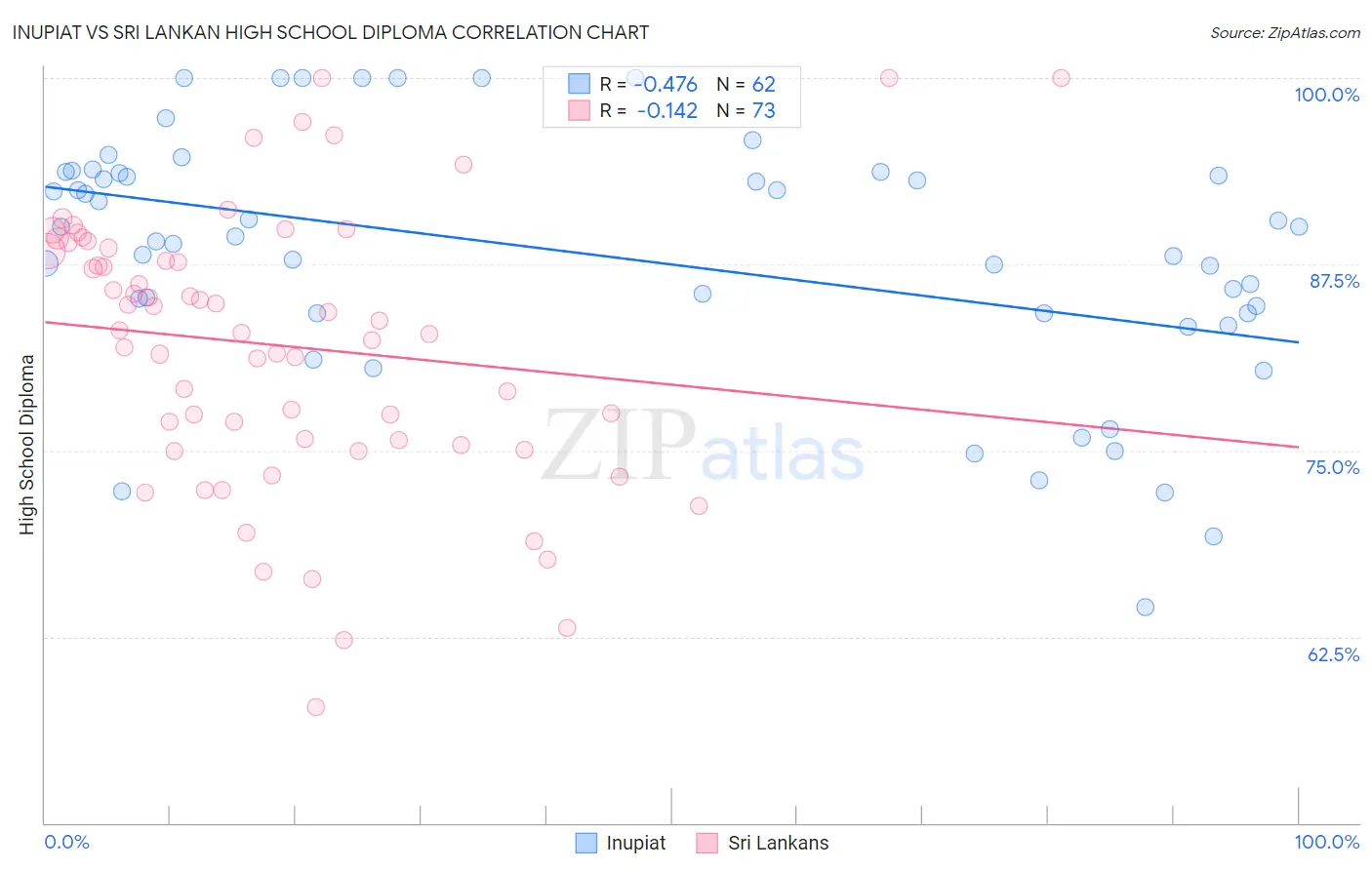 Inupiat vs Sri Lankan High School Diploma