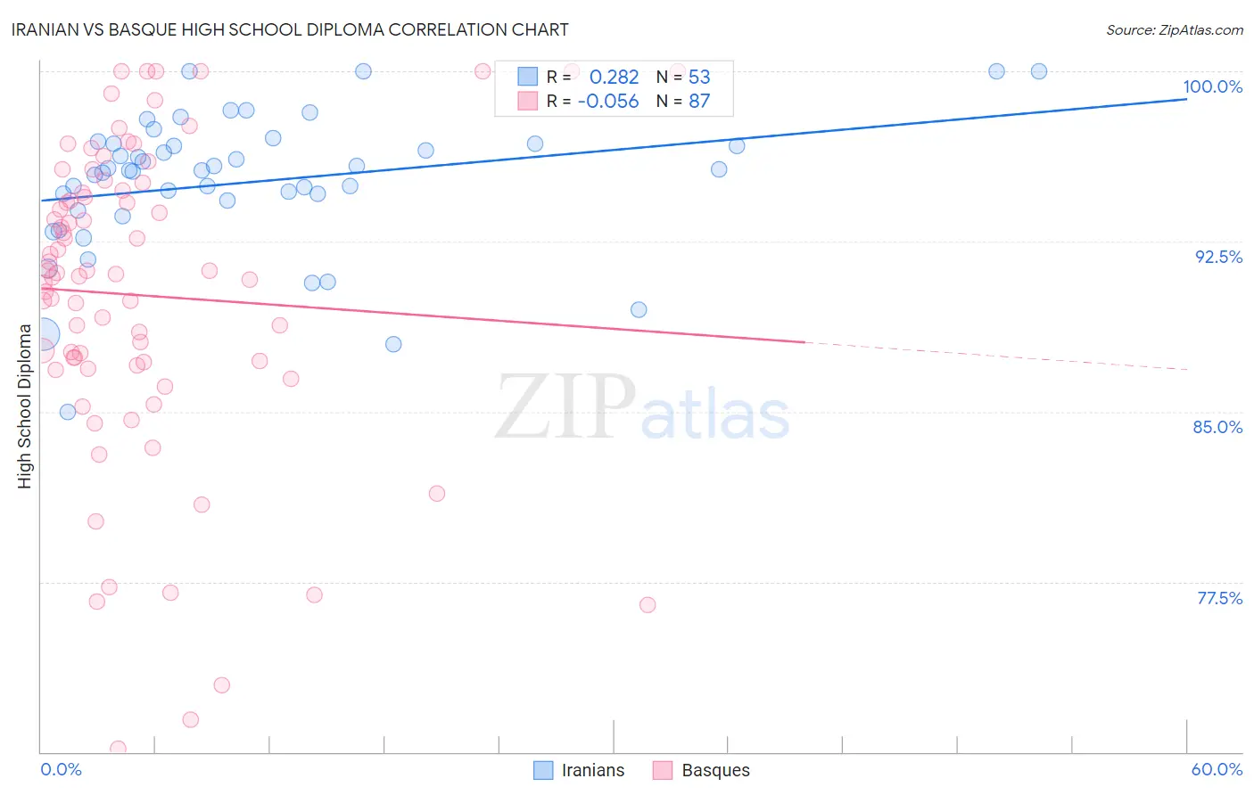 Iranian vs Basque High School Diploma