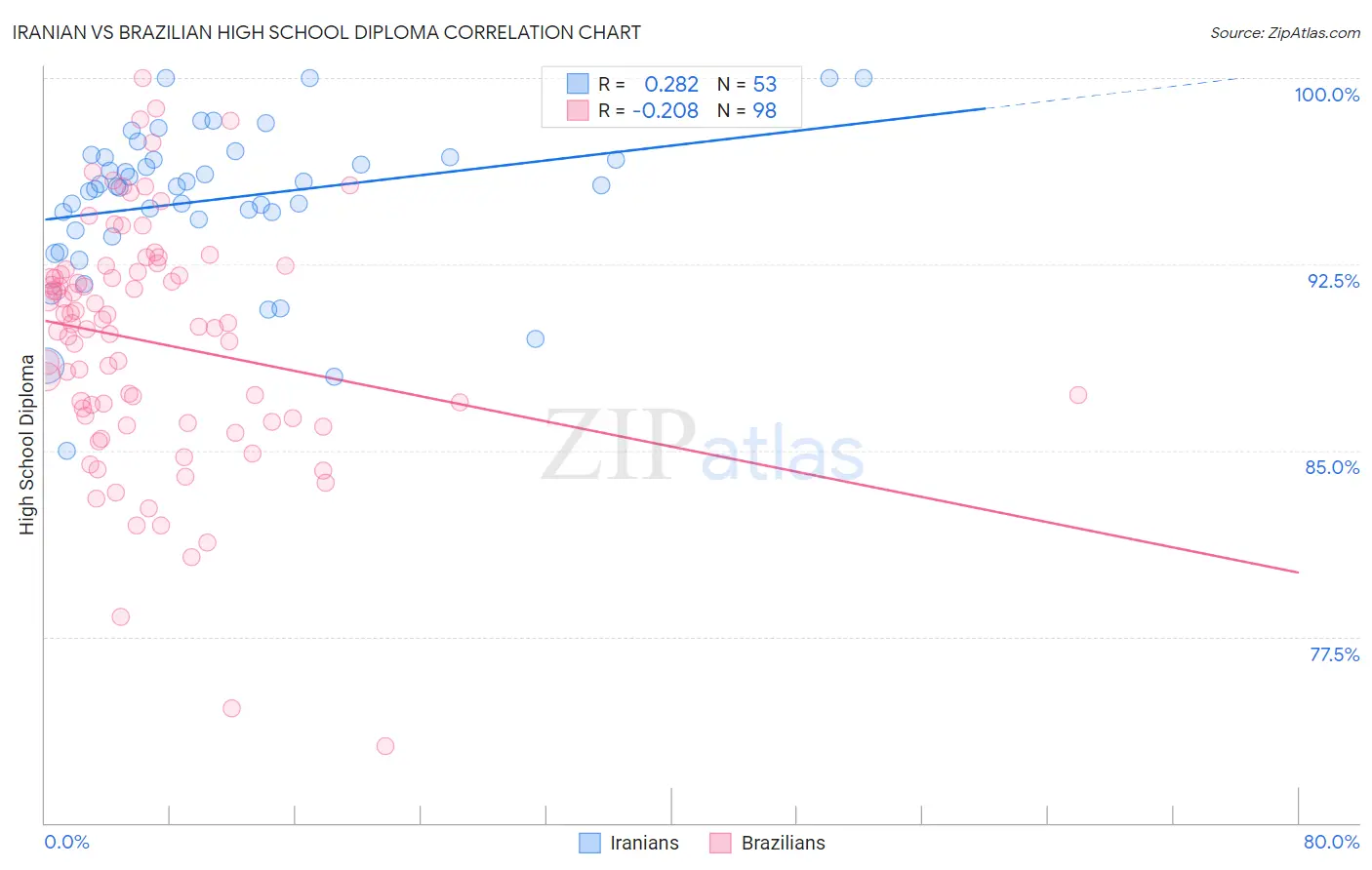 Iranian vs Brazilian High School Diploma