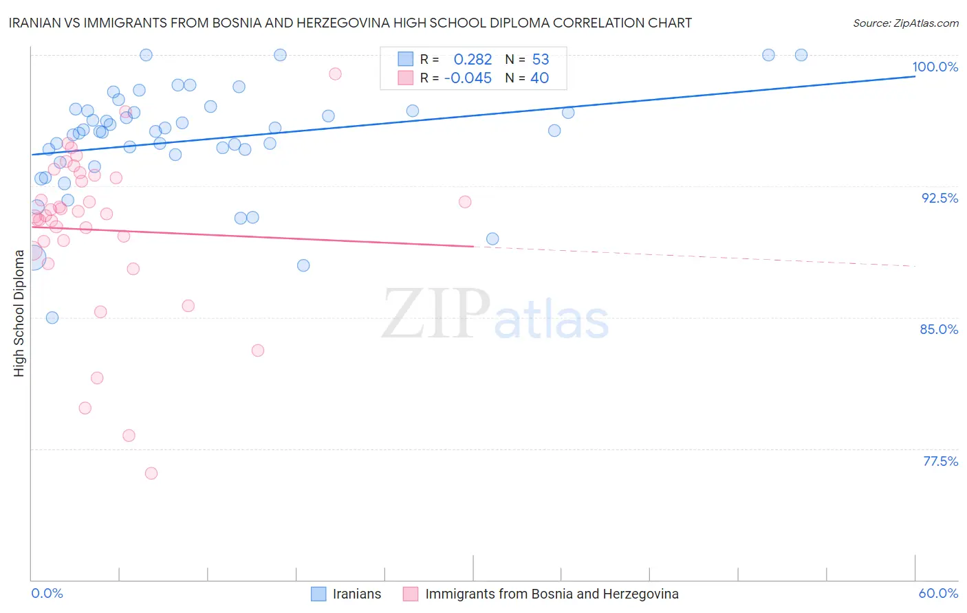 Iranian vs Immigrants from Bosnia and Herzegovina High School Diploma