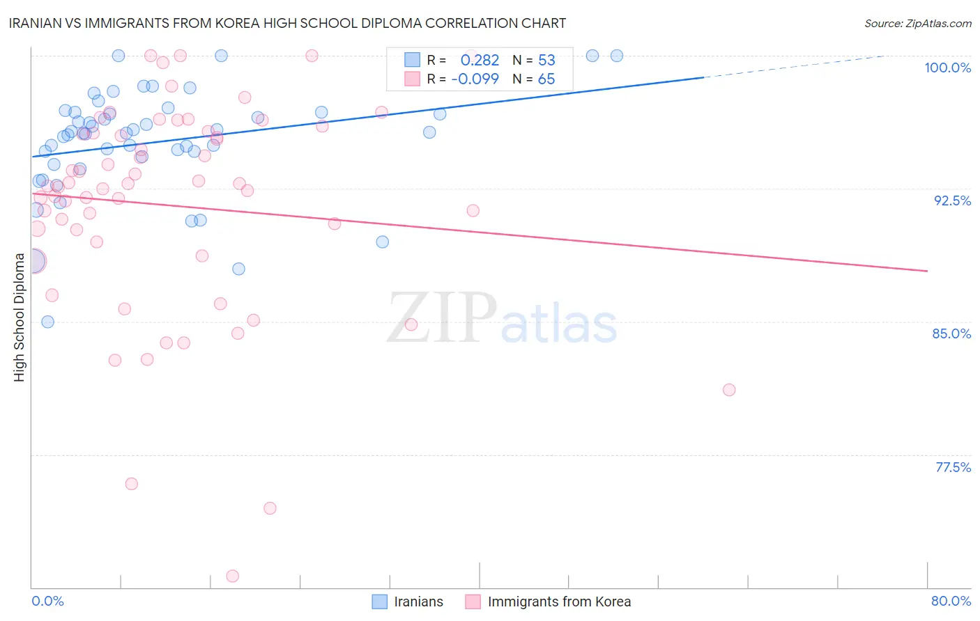 Iranian vs Immigrants from Korea High School Diploma