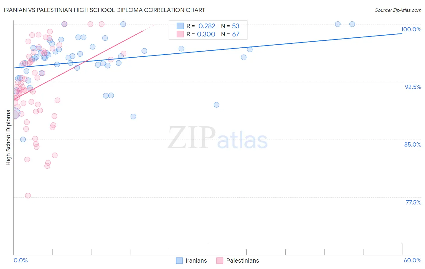 Iranian vs Palestinian High School Diploma