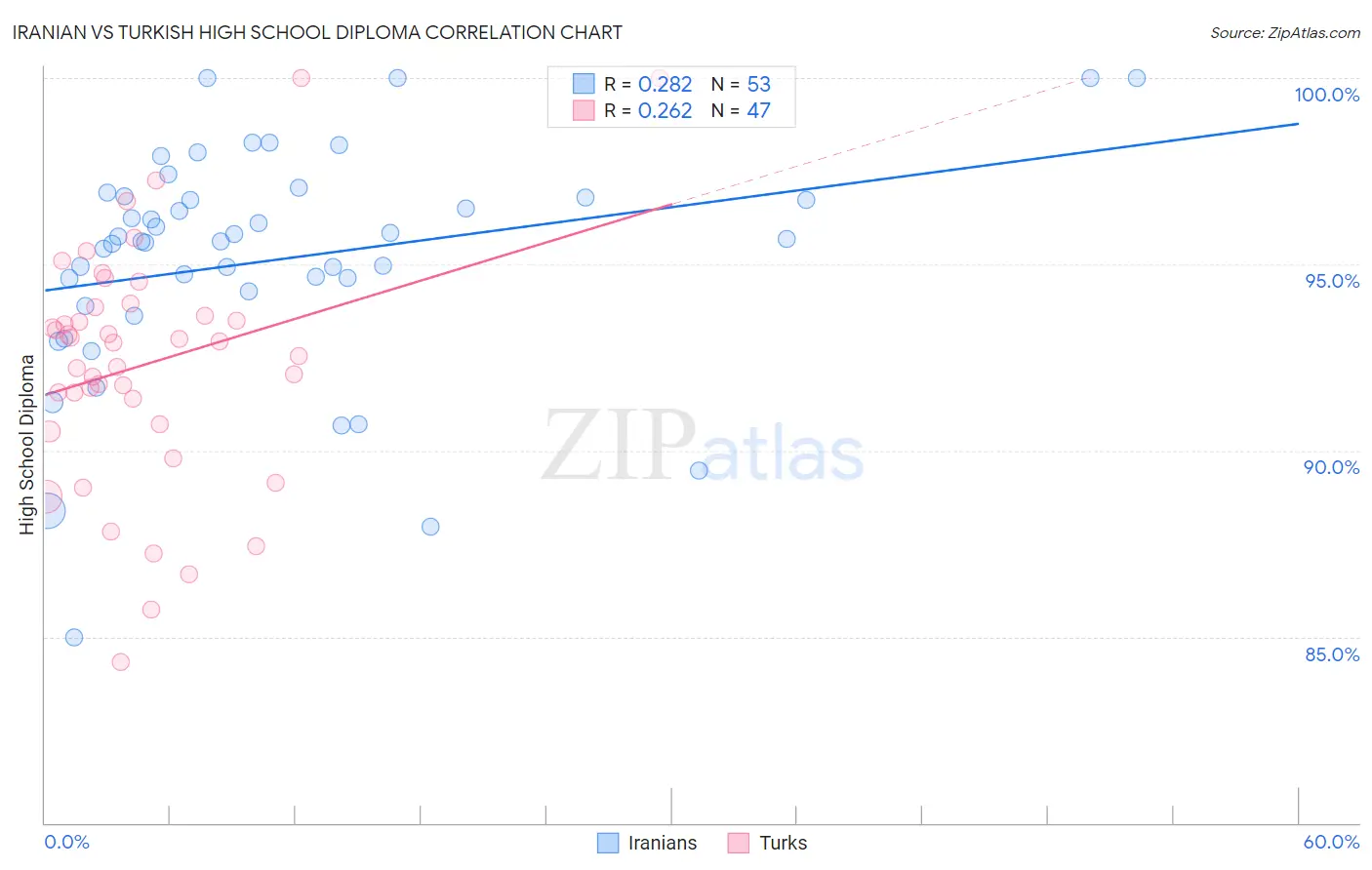 Iranian vs Turkish High School Diploma