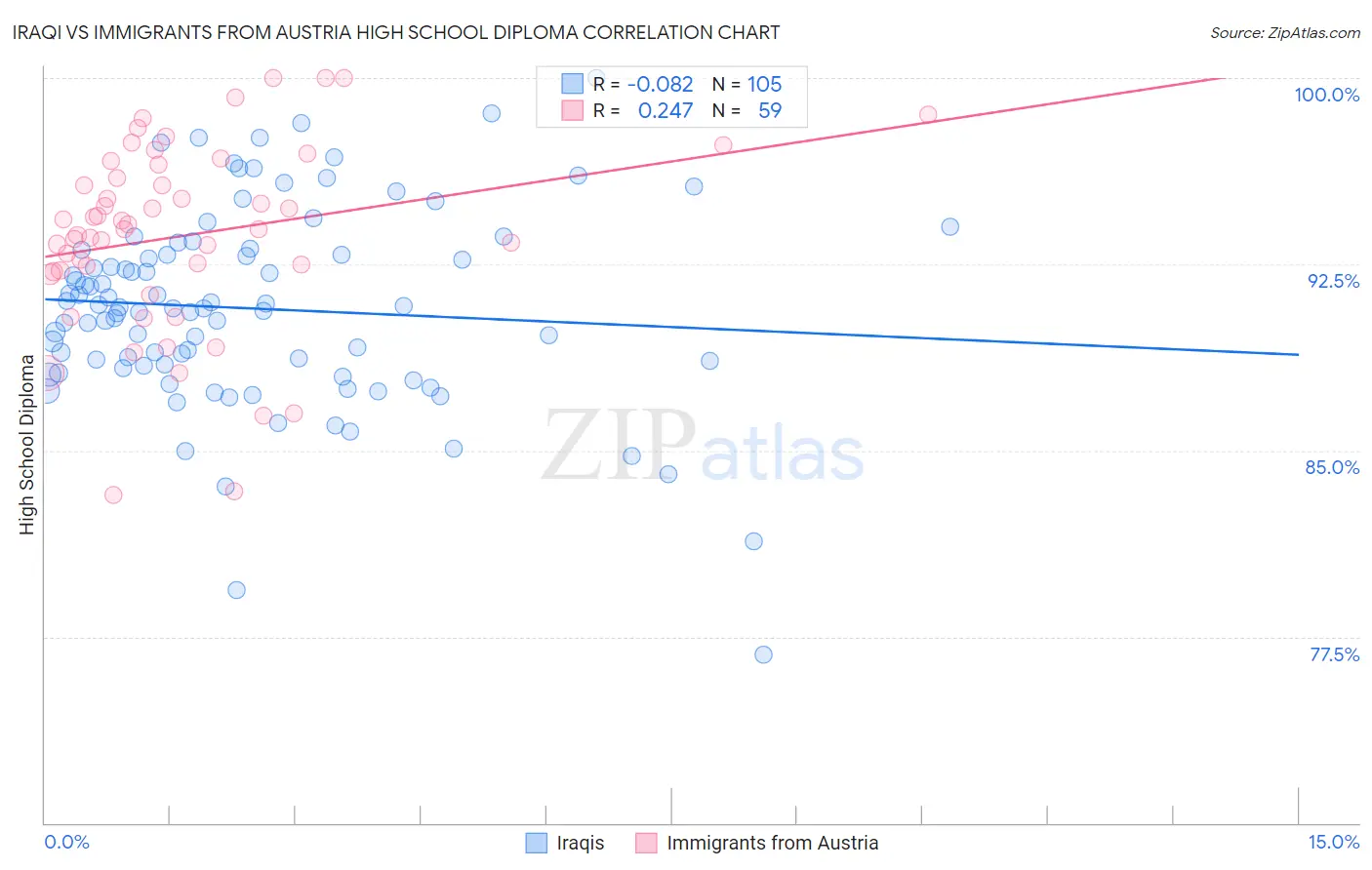 Iraqi vs Immigrants from Austria High School Diploma