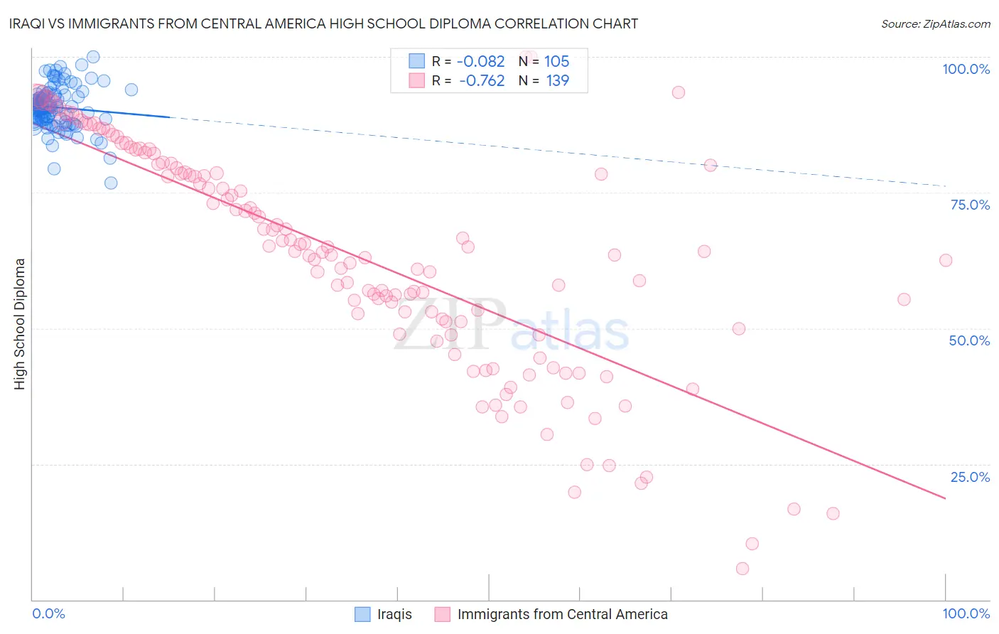 Iraqi vs Immigrants from Central America High School Diploma