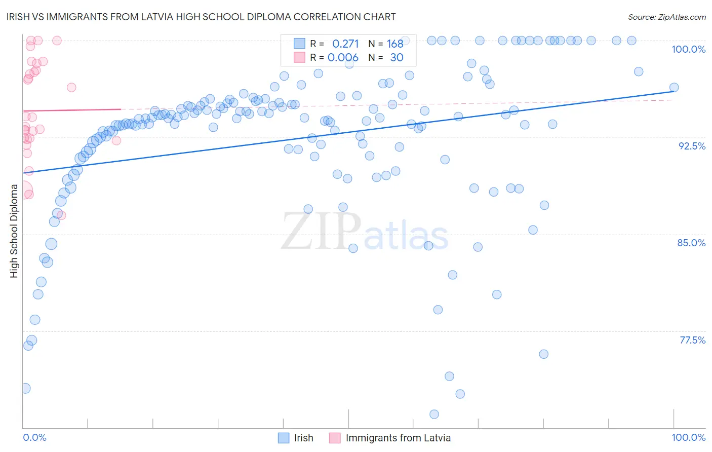 Irish vs Immigrants from Latvia High School Diploma