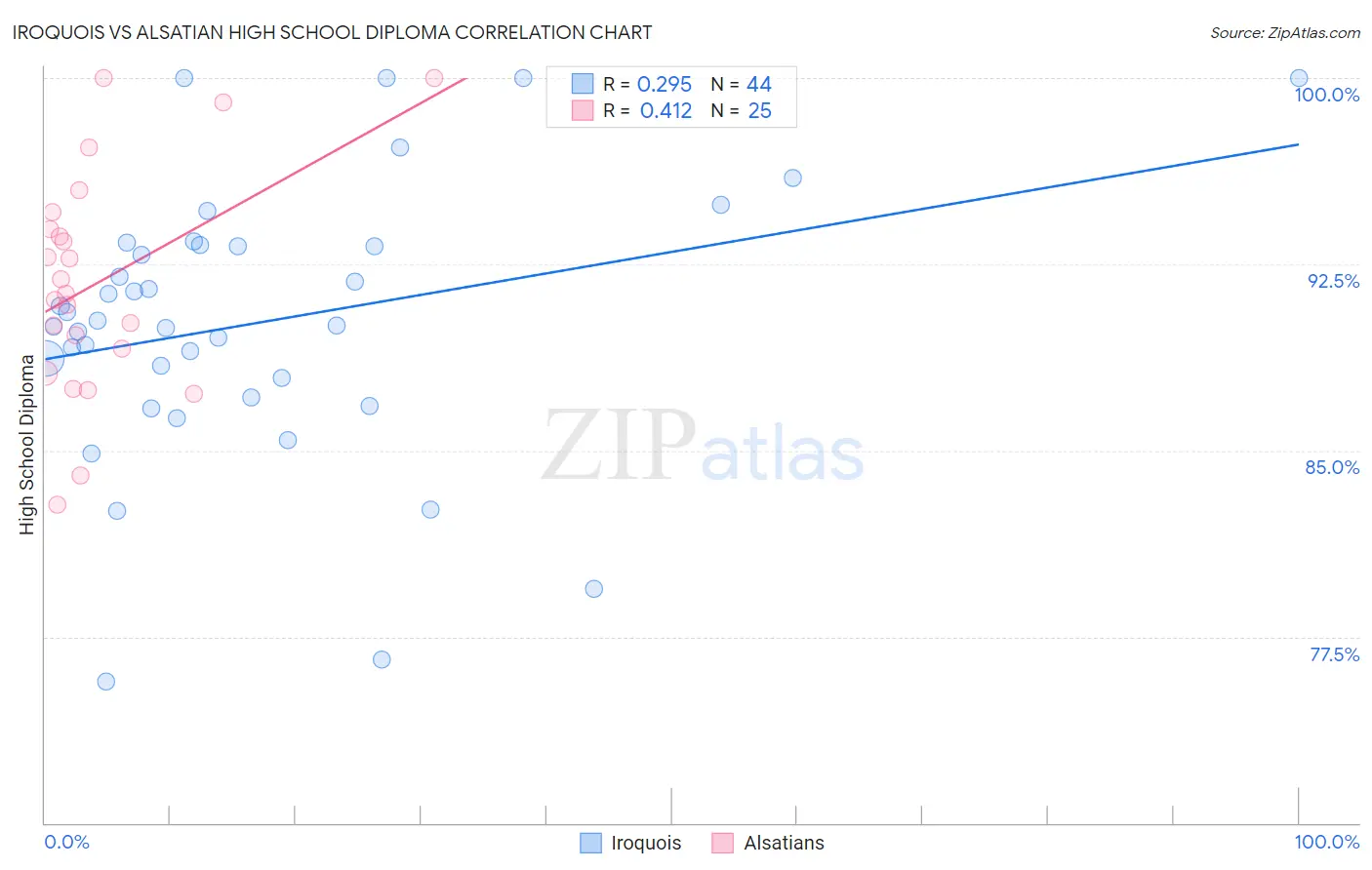 Iroquois vs Alsatian High School Diploma