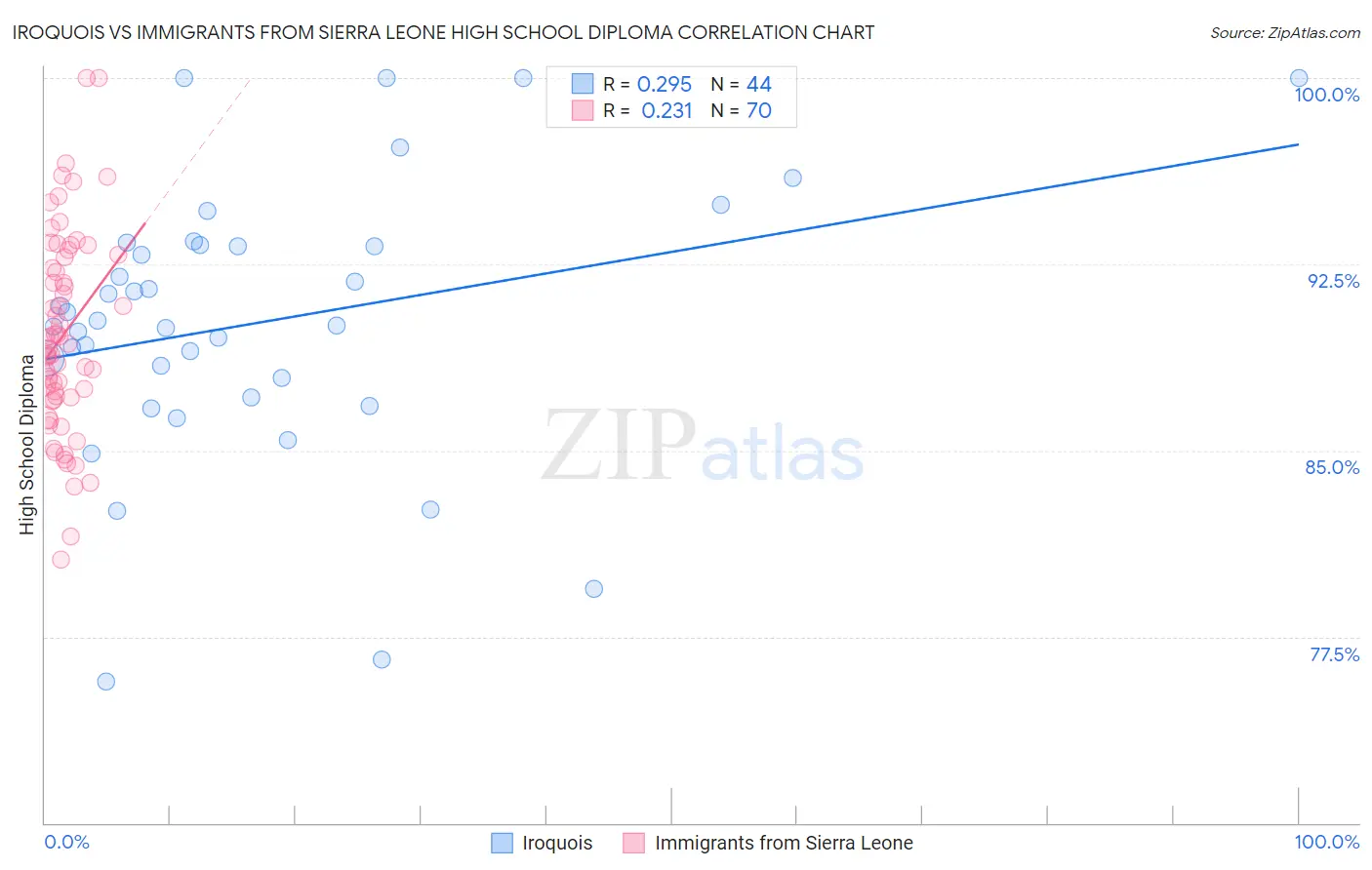 Iroquois vs Immigrants from Sierra Leone High School Diploma