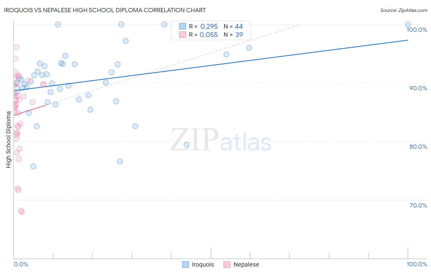 Iroquois vs Nepalese High School Diploma