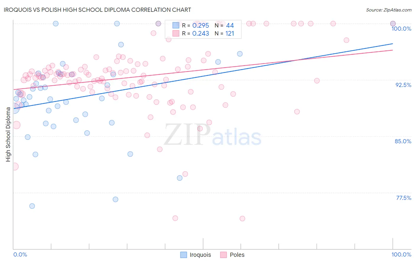 Iroquois vs Polish High School Diploma