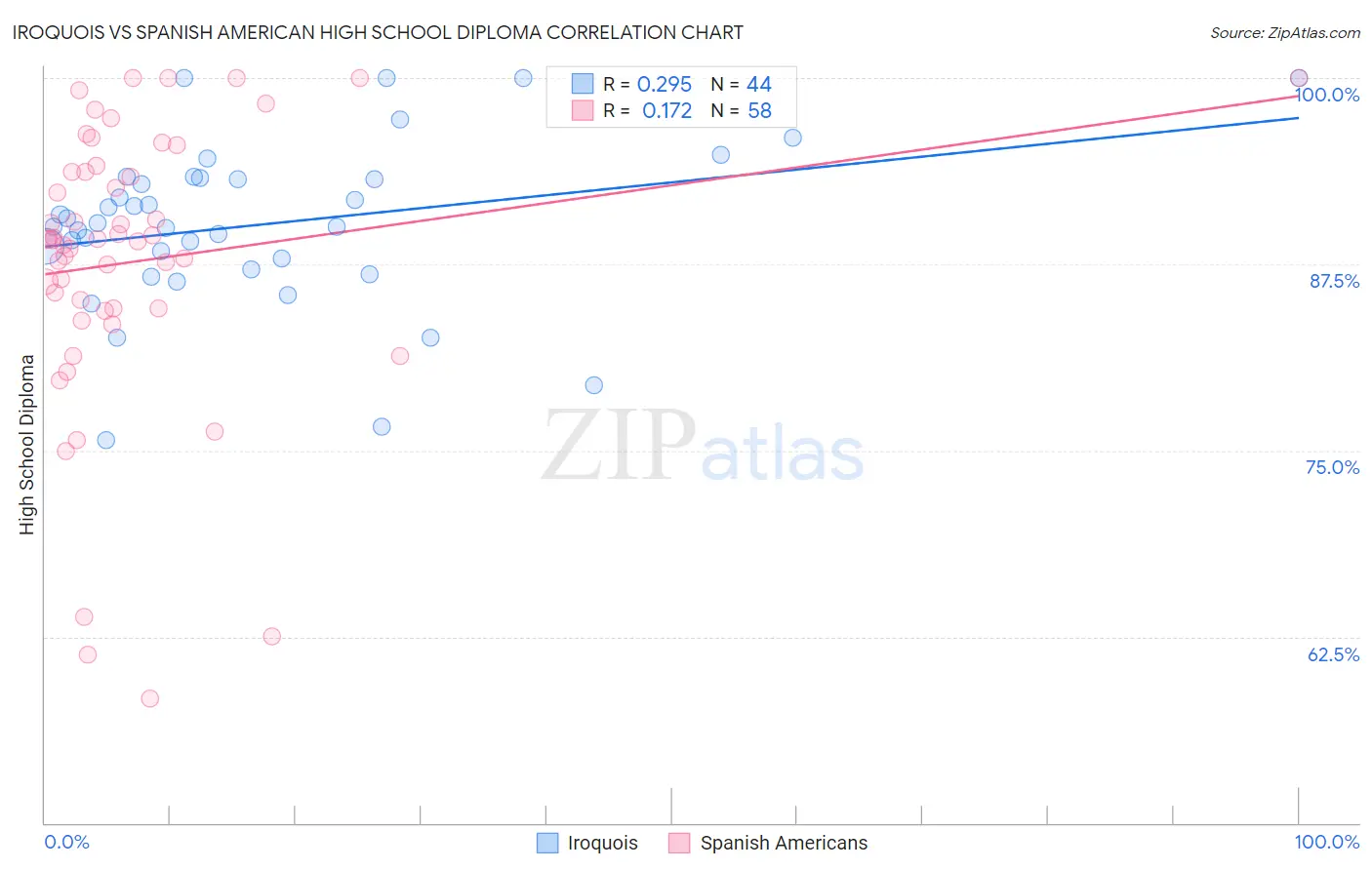 Iroquois vs Spanish American High School Diploma