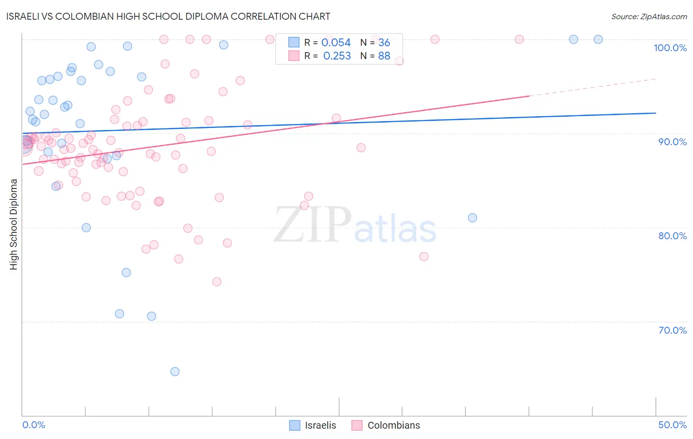 Israeli vs Colombian High School Diploma