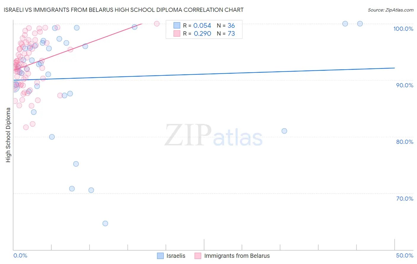 Israeli vs Immigrants from Belarus High School Diploma