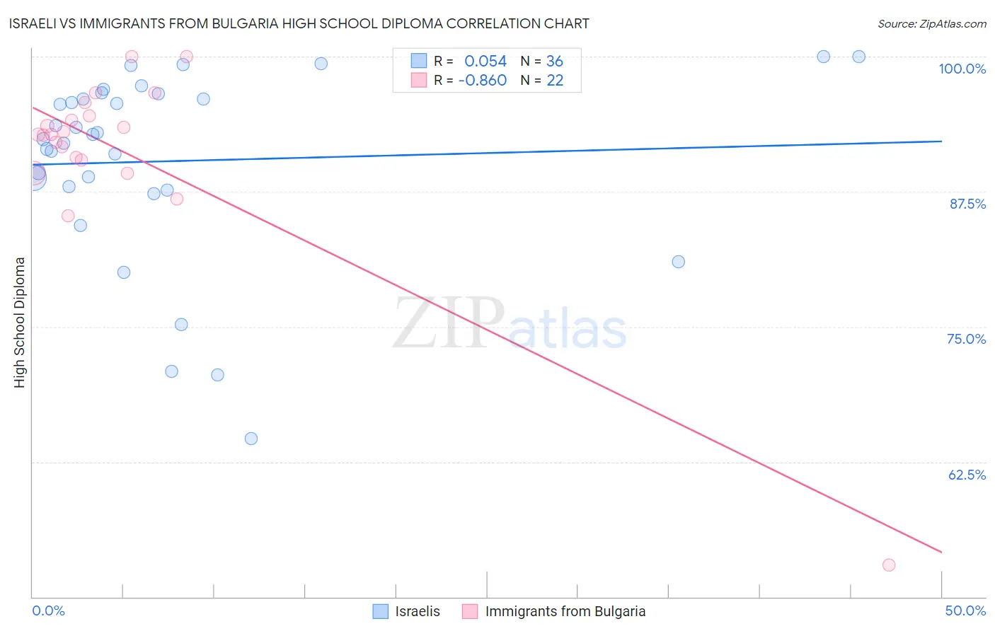 Israeli vs Immigrants from Bulgaria High School Diploma