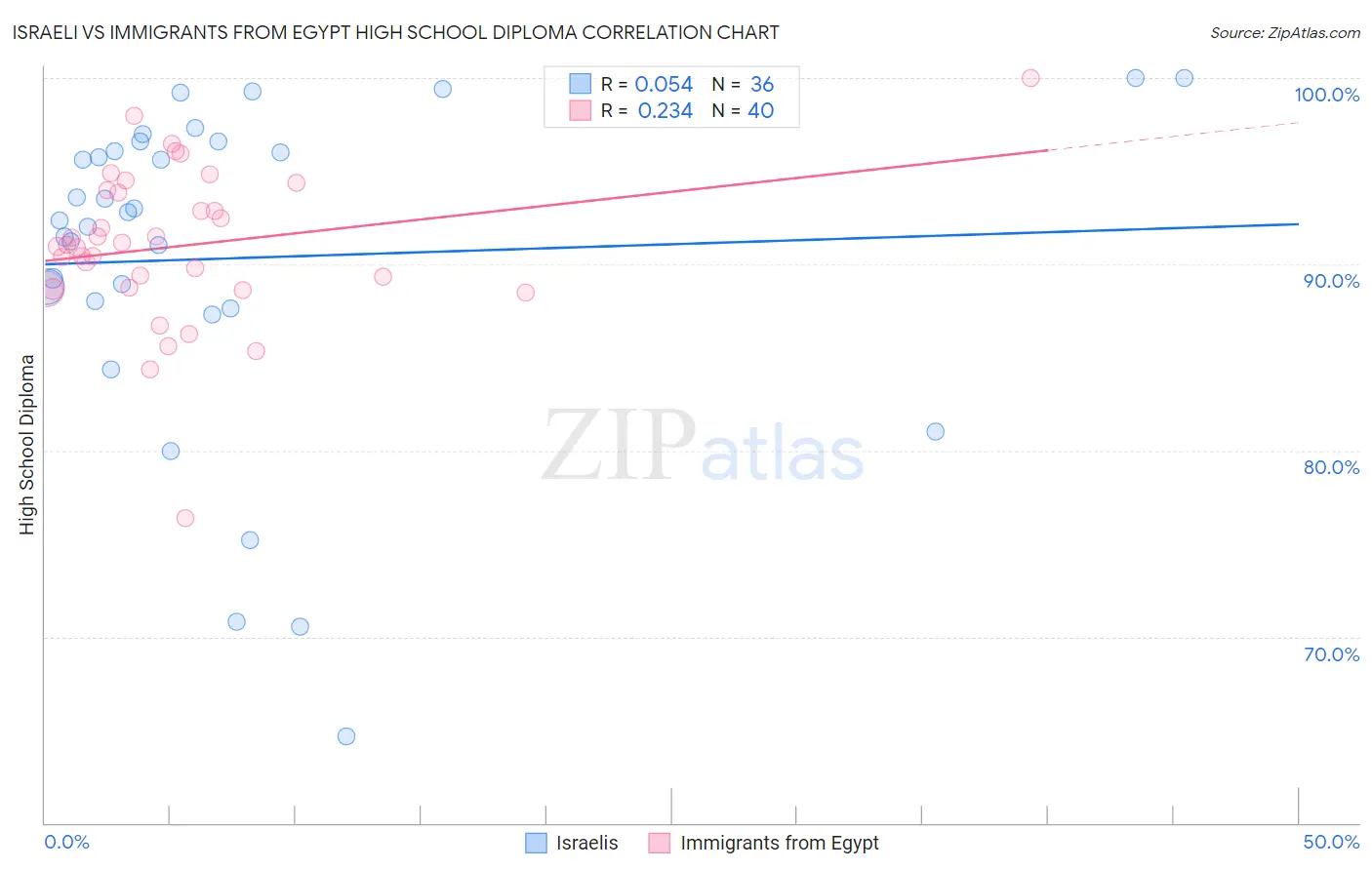 Israeli vs Immigrants from Egypt High School Diploma